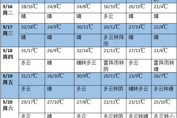 未來一周全國多地有雨 南方雨勢再度加強(qiáng) ()