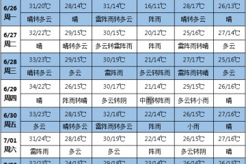 未來南方地區(qū)仍有明顯降雨 北方高溫天氣持續(xù) ()