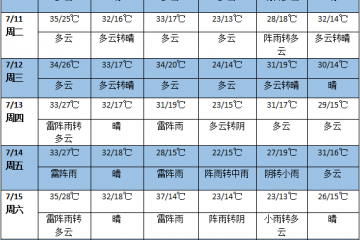 未來一周全國普遍高溫 華南有強(qiáng)降雨過程 ()