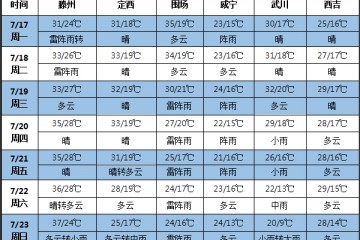 未來七天華北東北等地多雨 全國多地持續(xù)高溫 ()