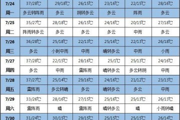 未來七天北方多降雨 江淮至江南等地持續(xù)高溫 ()