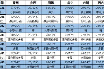 未來一周全國多地降雨明顯 之后將持續(xù)高溫 ()