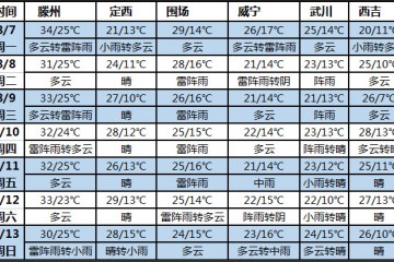 未來七天北方多雨水 大部分地區(qū)天氣涼爽 ()