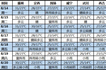 未來七天北方多地天氣涼爽 華北地區(qū)多雷雨 ()