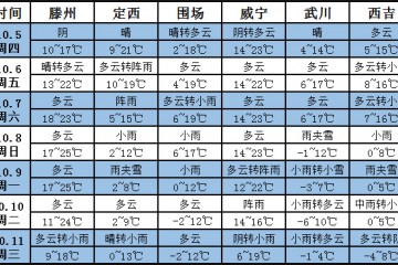 未來一周產(chǎn)區(qū)將迎來雨雪降溫天氣 ()