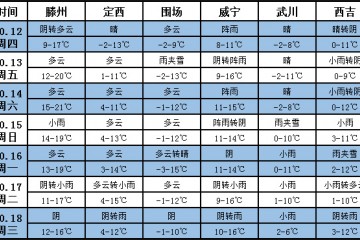 未來一周天氣：陰雨綿綿 陽光難見 ()