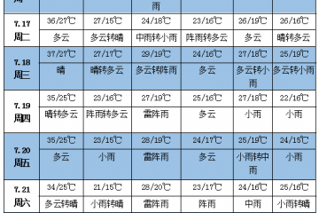 未來一周天氣：黃淮江淮江南等地有持續(xù)性高溫 ()