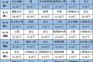 未來一周天氣：西南地區(qū)東部多降雨 ()