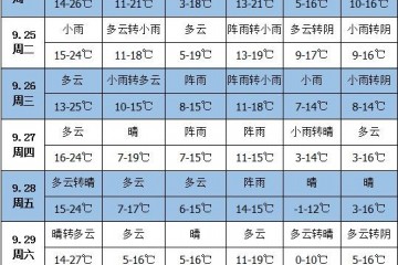 未來(lái)一周天氣：西南地區(qū)多陰雨 ()