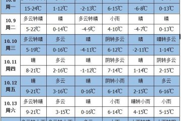 未來(lái)一周天氣：南方大部降水偏多 ()