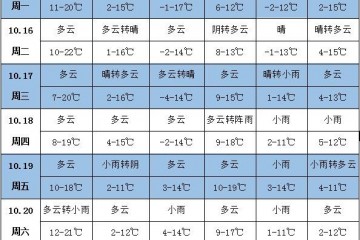 未來(lái)一周天氣：我國(guó)南方大部降雨偏多、溫度偏低 ()