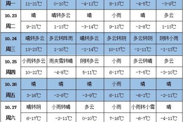 未來一周天氣：東北地區(qū)有雨雪過程 ()