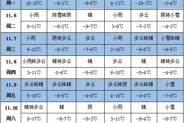 未來(lái)一周天氣：江淮江南降雨增多 ()