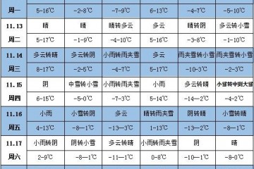 未來(lái)一周天氣：中東部有大范圍降水降溫過(guò)程 ()