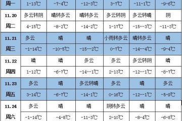 未來(lái)一周天氣：21日前南方還將有降雨 ()