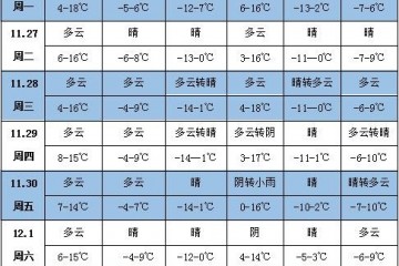 未來(lái)一周天氣：華北黃淮等地降水偏少 ()