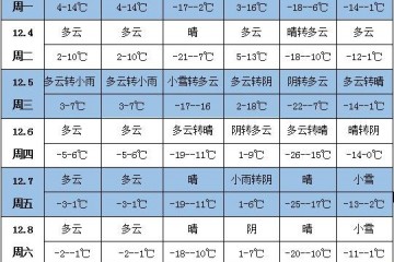 未來(lái)一周天氣：南方持續(xù)陰雨天氣 ()