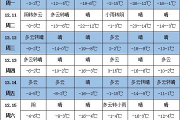 未來(lái)一周天氣：黃淮中東部有大到暴雪 ()