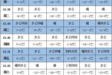 未來(lái)一周天氣：華北黃淮等地有霾 ()