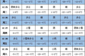 未來(lái)一周天氣：江淮江南有明顯雨雪天氣 ()