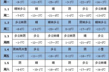 未來(lái)一周天氣：北方大部地區(qū)降水偏少 ()