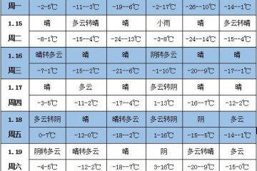 未來(lái)一周天氣：華北東北地區(qū)氣溫偏高 ()