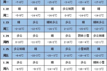 未來(lái)一周天氣：南方大部地區(qū)將迎來(lái)晴好天氣 ()