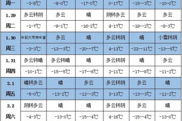 未來(lái)一周天氣：強(qiáng)冷空氣影響新疆北部等地 ()