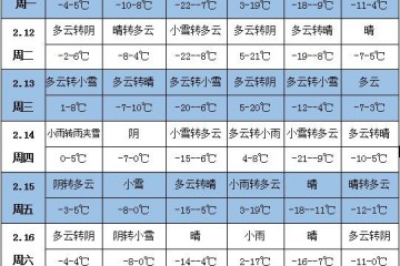 未來(lái)一周天氣：江淮江南多陰雨天氣 ()