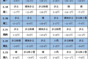 未來(lái)一周天氣：東北地區(qū)氣溫顯著偏高 ()