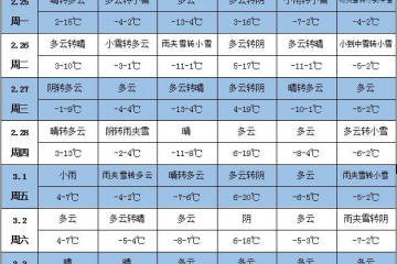未來(lái)一周天氣：中東部氣溫接近常年或略偏高 ()