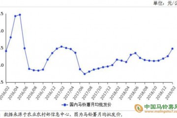 庫(kù)薯掃尾 3月薯價(jià)看跌 ()