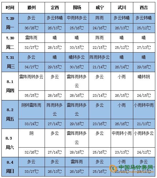 天氣預(yù)報