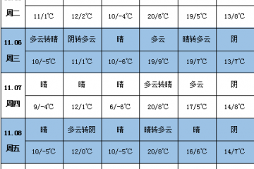 馬鈴薯迎來(lái)降溫 北方產(chǎn)區(qū)霧霾出現(xiàn) ()