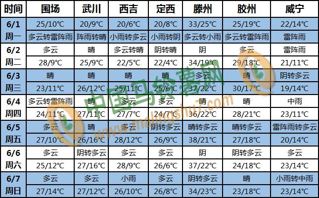 土豆天氣
