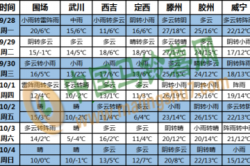 冷空氣活動(dòng)頻繁 局部地區(qū)已至零下 ()