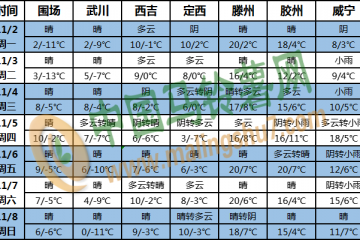 全國(guó)氣溫偏高降水偏少 南海多風(fēng)雨天氣 ()
