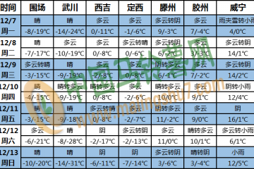 全國(guó)大部氣溫偏低 西南地區(qū)東部多陰雨天氣 ()