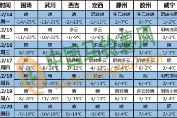 全國(guó)大部地區(qū)氣溫偏低 西南地區(qū)東部多陰雨 ()