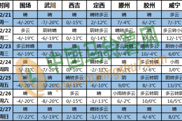 北方大部氣溫偏低 南方地區(qū)有陰雨過(guò)程 ()