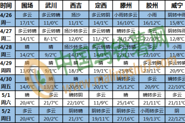 廣東東部降水少 西北地區(qū)氣溫低 ()