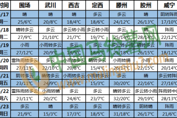 南方多降雨過程 局地有強(qiáng)對流天氣 ()