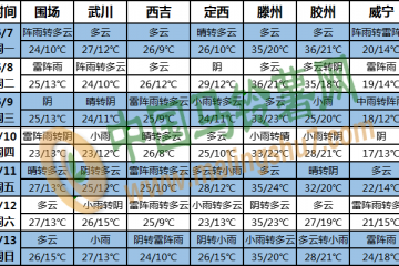 江漢南部江南有較強(qiáng)降雨 華北南部黃淮有高溫天氣 ()