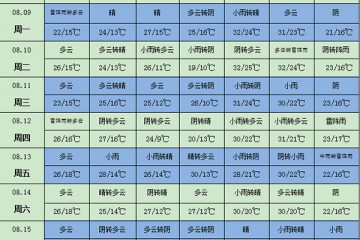 長(zhǎng)江中下游地區(qū)有持續(xù)性降雨 ()