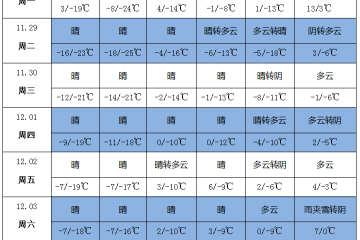產(chǎn)區(qū)寒潮來襲 多地大幅降溫 ()
