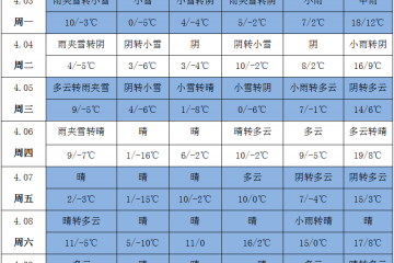 低溫雨雪來襲 產(chǎn)區(qū)降溫明顯 ()