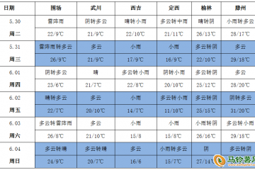 產(chǎn)地多降雨 南方多高溫 ()