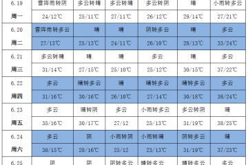 南方強(qiáng)降雨 華北黃淮高溫持續(xù) ()